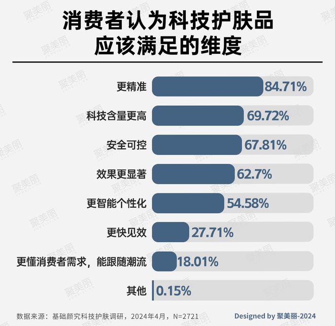 ：国货美妆反攻抢位的出路AG真人app科技护肤(图1)