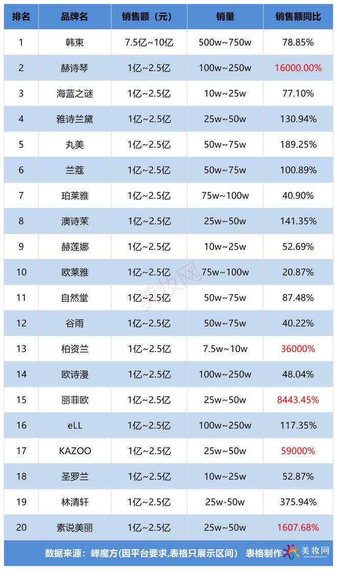 TOP20杀进7个黑马！AG真人平台12月抖音(图2)