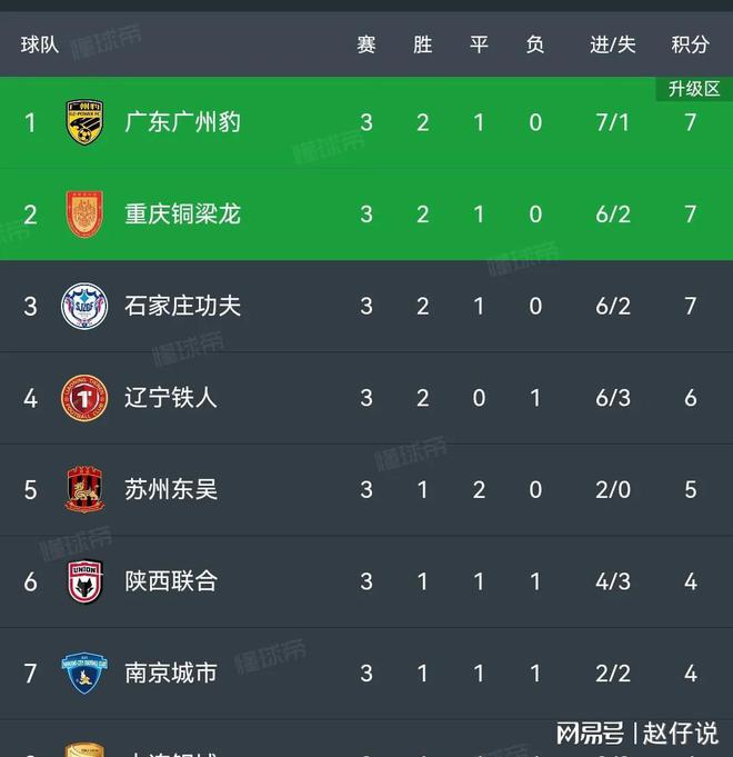 积分榜更新：三队积7分南通四分居中。AG真人app随着南通支云0-0中甲(图2)