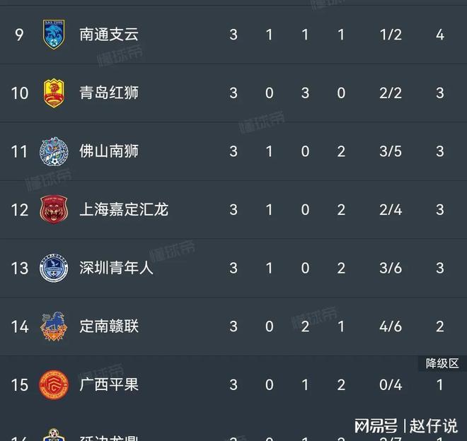 积分榜更新：三队积7分南通四分居中。AG真人app随着南通支云0-0中甲