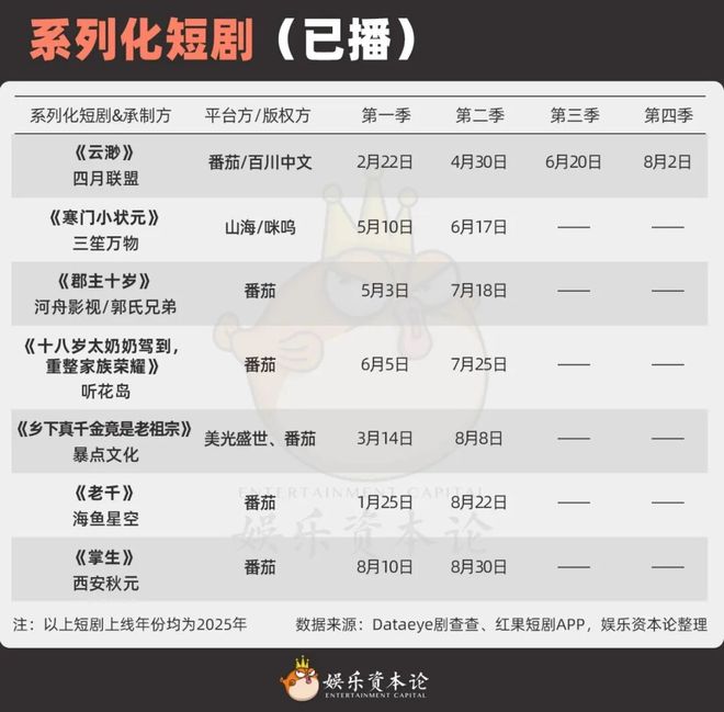 《太奶奶》续季双破亿短剧的尽头是系列化AG真人澳门百家家乐《云渺》一年五季(图11)