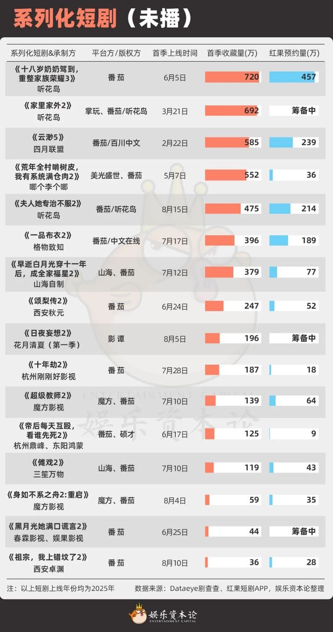 《太奶奶》续季双破亿短剧的尽头是系列化AG真人澳门百家家乐《云渺》一年五季(图12)